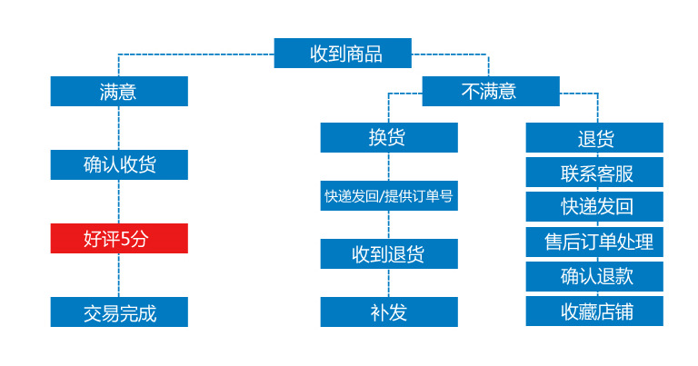 退換貨流程
