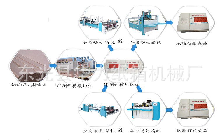 紙箱印刷機(jī) 水墨印刷開槽機(jī) 瓦楞印刷機(jī)械 紙箱生產(chǎn)流程_conew1