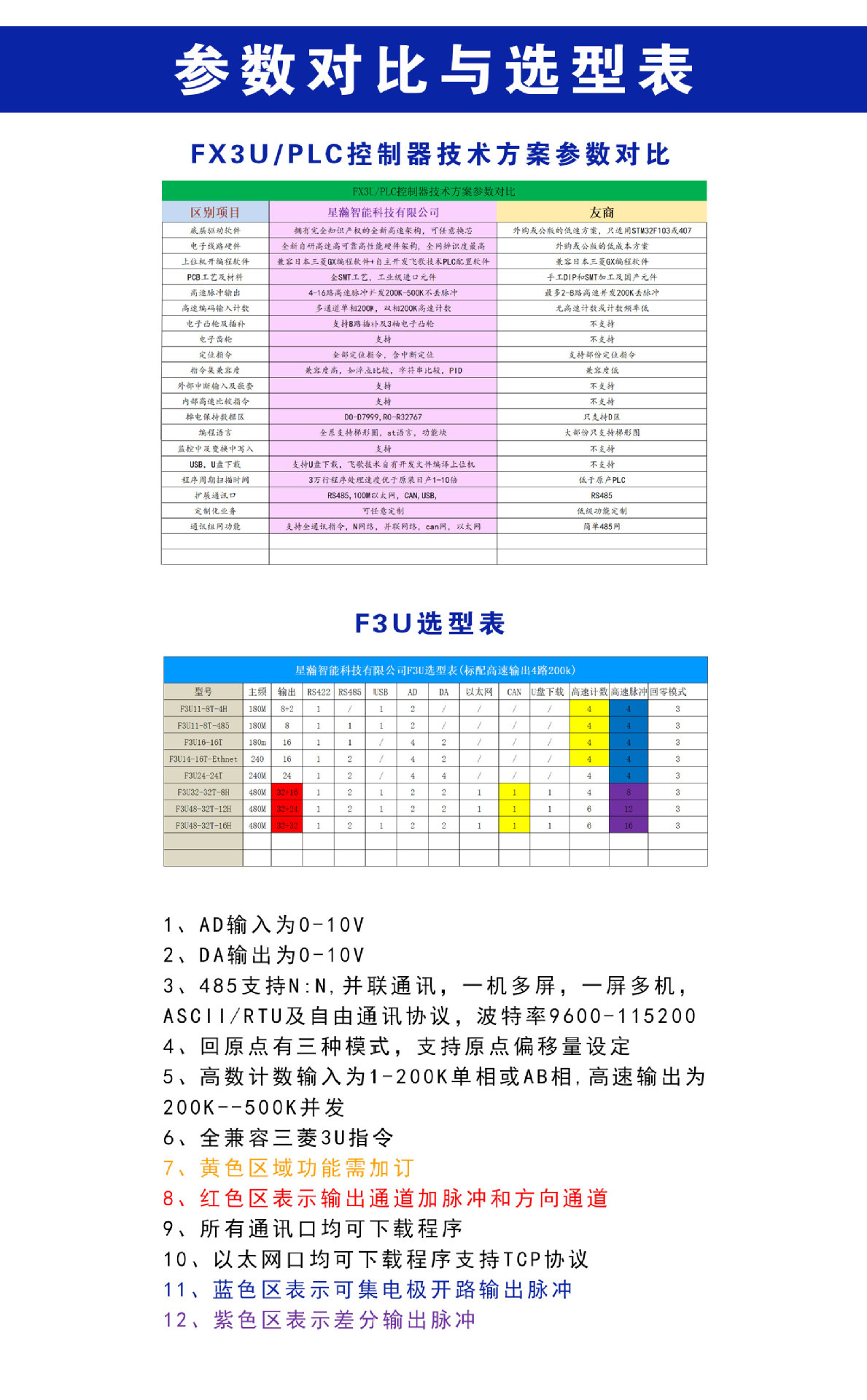 星瀚參數(shù)對比與選型表(1)