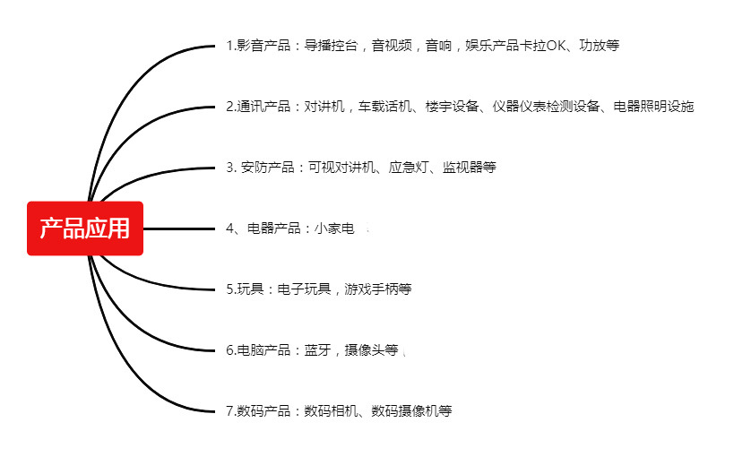 產(chǎn)品應(yīng)用